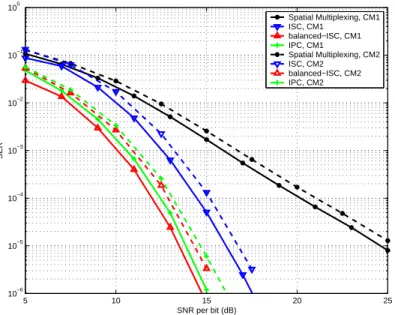 Figure 3.8: Performance of 5 × 5 systems over CM1 and CM2 with 2-PAM and a 1-finger PRake.