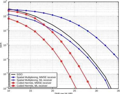 Figure 3.10: Performance on CM2 with 8-PPM-8-PAM, P = 3, Q = 1 and L = 8 using ML and MMSE receivers.