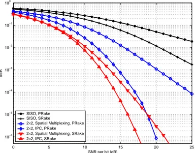 Figure 3.11: Performance on CM1 with 2-PPM-2-PAM and a 1-finger Rake.