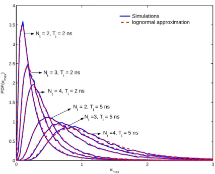 Figure 2.4: PDF of α max over CM2. Solid and dashed lines correspond to the simulated distributions and