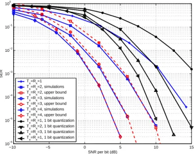 Figure 2.7: Performance of spatial multiplexing over CM2 with 4-PPM-2-PAM, correlation receivers and MMSE detectors.