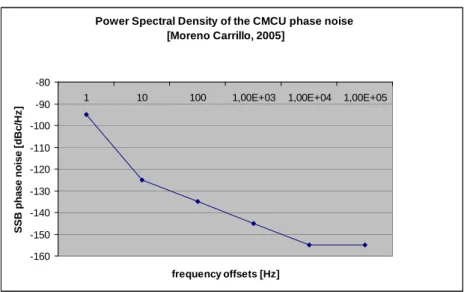 Figure 5 : Densité spectrale de puissance du bruit de phase à la sortie de  la  « clock unit »   