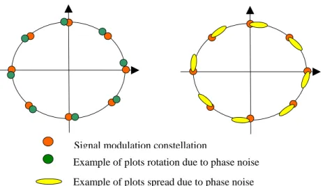 Figure 6 : Influence du bruit de phase sur une modulation 8-PSK