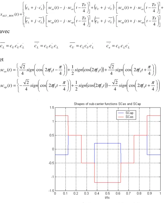 Figure 8 : Sous-porteuses SCas et SCap