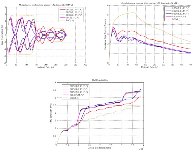 Figure 16 : Performance en poursuite du CBOC(6,1) 