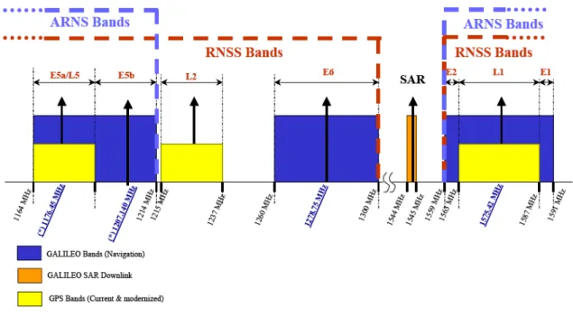 Figure  1  presents  the  RNSS  (Radio  Navigation  Satellite  Service)  and  ARNS  bands  sharing between the Galileo and the GPS systems