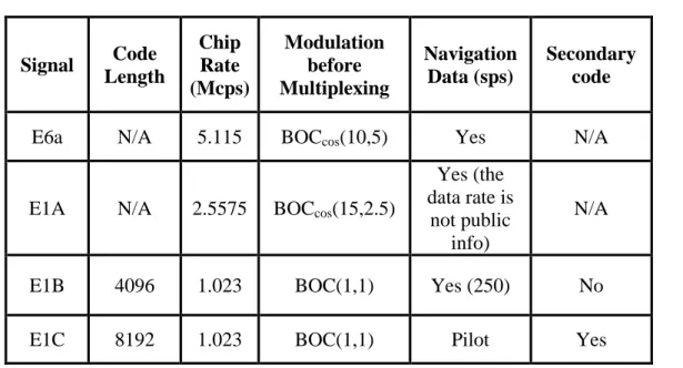 Table 5  Galileo BOC signals 