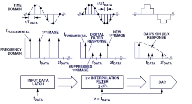 Figure 11  Time and Frequency Domain Example of DAC using low-pass interpolation filter ([Analog, 