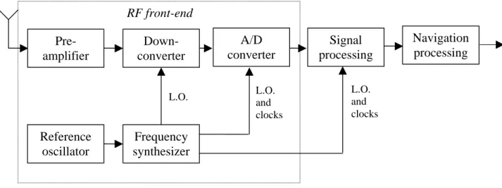 Figure 14  Galileo receiver generic scheme 