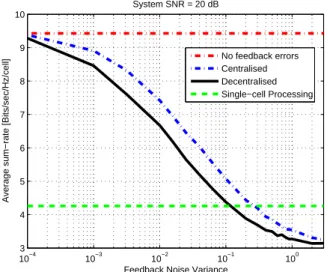 Figure 4.7: Analog Feedback : Sum-rate versus the feedback error noise vari- vari-ance for the decentralized and the centralized framework.