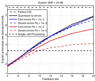 Figure 4.9: Digital Feedback : Sum-rate versus the number of feedback bits (System SNR = 20 dB)