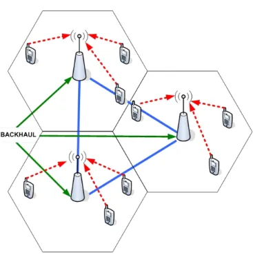 Figure 1.1: The MCP overheads. Red dashed lines represent feedback over- over-head, green lines represent backhaul overhead and blue lines infrastructural overheads (CSI exchange).