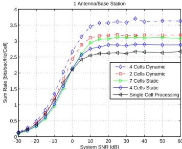 Figure 3.2: Sum-rate per cell versus the system SNR (uplink) for diﬀerent cluster sizes.