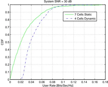 Figure 3.3: CDF of the user rates (100 users/cell) for a static cluster of 7 cells and a dynamic cluster of 4 cells.