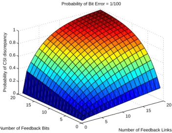 Figure 4.5: Probability of CSI discrepancy versus the number of feedback links and feedback bits (P e = 10 −3 ).
