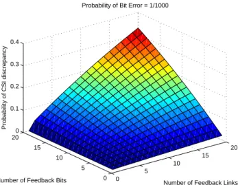 Figure 4.6: Probability of CSI discrepancy versus the number of independent links and feedback bits (P e = 10 −2 ).