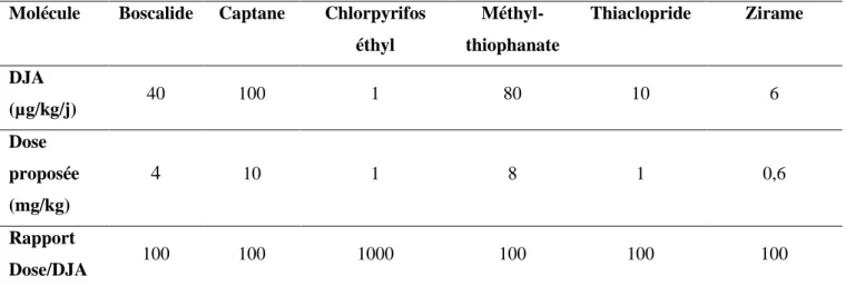 Tableau 5 : Doses des 6 pesticides, sélectionnées a priori, pour évaluer les paramètres toxicocinétiques  et que le mélange soit proportionnel à la DJA (facteur 100) (sauf pour le chlorpyrifos, facteur 1000) 