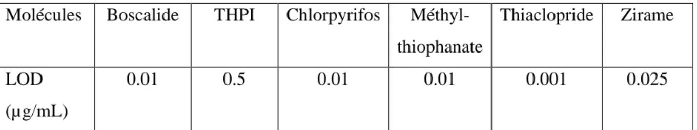 Tableau 10 : Valeurs des LOD de la méthode de dosage par UHPLC pour les six pesticides étudiés 