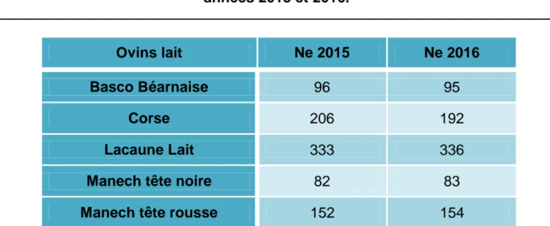 Tableau n°1: Bilan des effectifs efficaces des races ovines laitières pour les  années 2015 et 2016