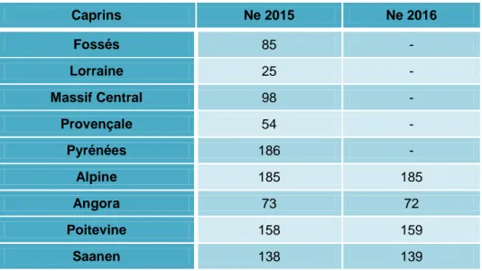 Tableau n°3: Bilan des effectifs efficaces des races caprines pour les  années 2015 et 2016