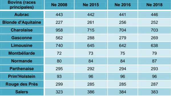 Tableau n°4: Bilan des effectifs efficaces des races bovines principales pour la  période 2008 à 2018