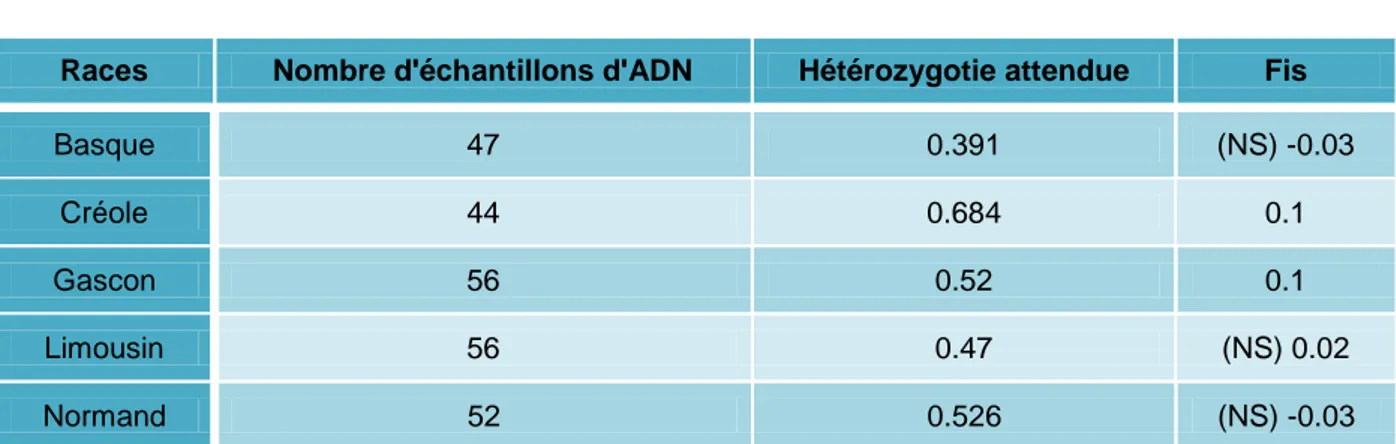 Tableau n°5: Valeurs d’indicateurs de diversité génétique pour les races  porcines françaises