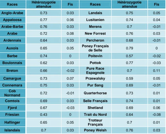Tableau n°6: Valeurs d’indicateurs de diversité génétique pour les races  équines françaises