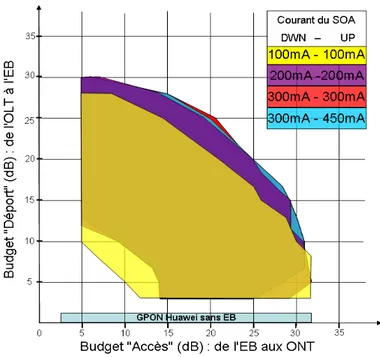 Figure 71 : Cartographie de budget du DSOA sur GPON Huawei en fonction du courant de  polarisation 