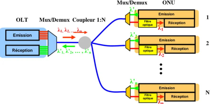 Figure 10 : Architecture PON WDM bidirectionnelle &#34;broadcast and select&#34;  Architecture PON WDM avec démultiplexage des longueurs d'onde 