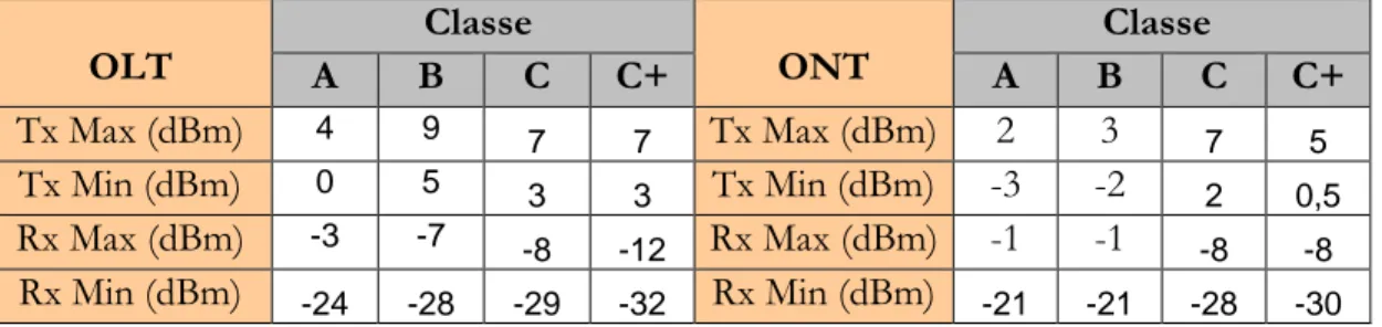 Tableau 7 : Spécifications des émetteurs et récepteurs à l'OLT et à l'ONT selon les classes