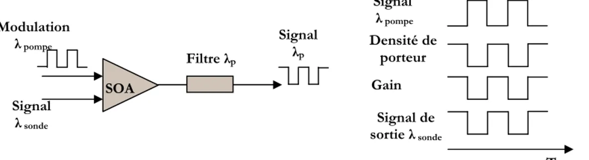 Figure 52 : Principe de la modulation de gain croisée dans un SOA 