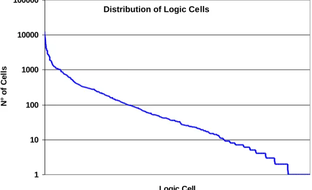 Figure 3-2: Distribution of logic cells in the given microprocessor core Distribution of Logic Cells