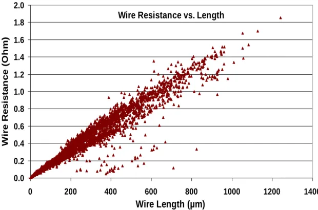 Figure 3-5: Correlation between net or wire resistance and wire length in the given microprocessor  core 
