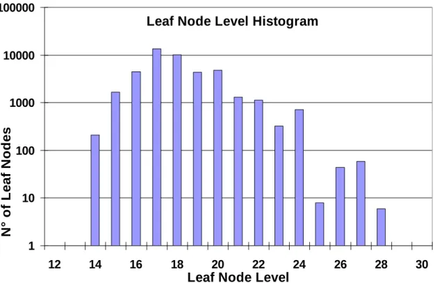Figure 3-7: Histogram of leaf-node level in the given microprocessor core 