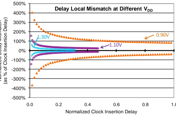 Fig.  IX: L’effet de tension sur l’ampleur de mismatch sur délais d’insertion -100%-80%-60%-40%-20%0%20%40%60%80%100%0.00.20.40.60.8 1.0Normalized Delay Mismatch(% of Clock Insertion Delay)