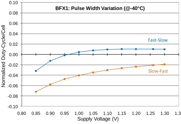 Fig.  X: L’effet de mismatch globale sur la largeur d'période pour différent ampleur de tensions  pour une petite cellule (buffer) 