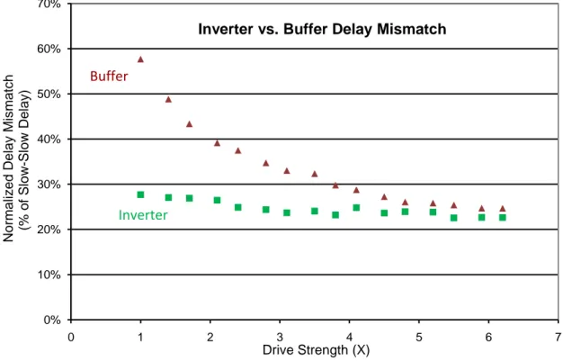 Fig.  XII: L’effet de mismatch locale sur l’inverseur et le buffer pour différent tailles de transistor 0%10%20%30%40%50%60%70%01234567Normalized Delay Mismatch(% of Slow-Slow Delay)Drive Strength (X)