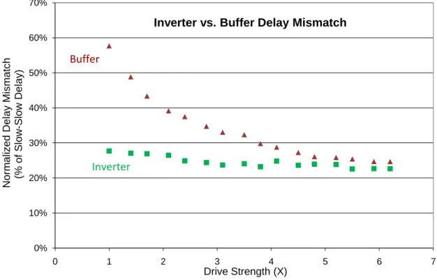 Fig.  XII: L’effet de mismatch locale sur l’inverseur et le buffer pour différent tailles de transistor 0%10%20%30%40%50%60%70%01234567Normalized Delay Mismatch(% of Slow-Slow Delay)Drive Strength (X)