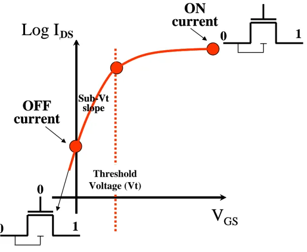 Figure 2-2: Log of drain current vs. gate voltage  2.3.2.2  Threshold voltage 