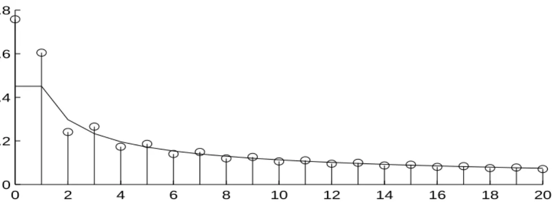 Fig. 2.1 { R eponse impulsionnelle du ltre H BI