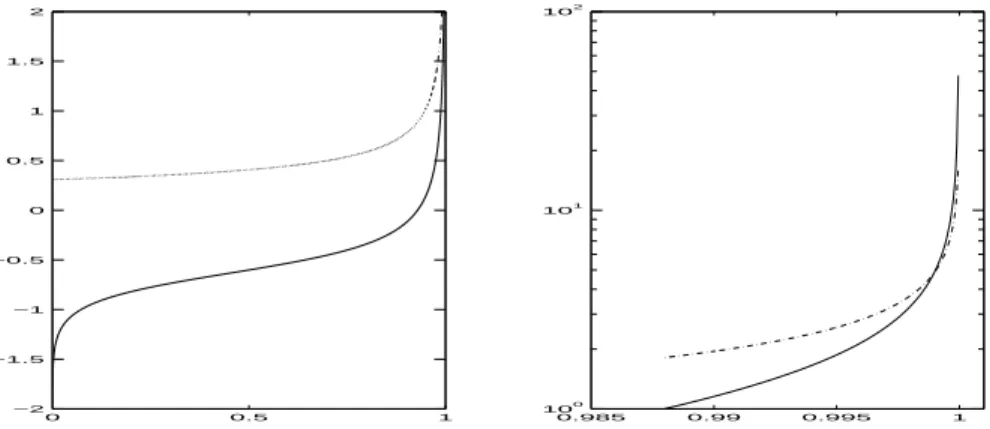 Fig. 2.3 { V aleurs de continuit e du ltre H LN