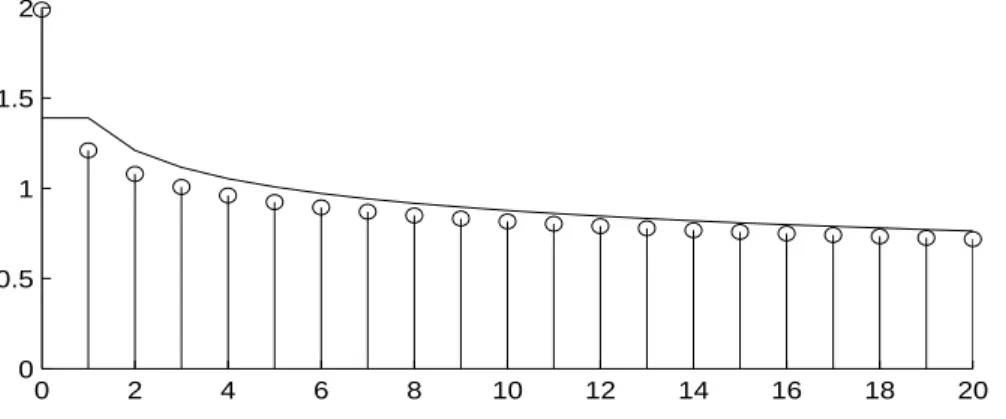Fig. 2.4 { Autocorr elation de Y n