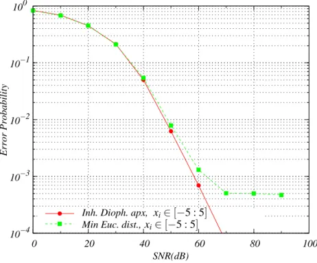 Figure 8: Probabilit´e d’erreur sur le d´ecodage de λ utilisant l’approximation Diophantienne inhomog`ene et la distance Euclidi`ene minimale.