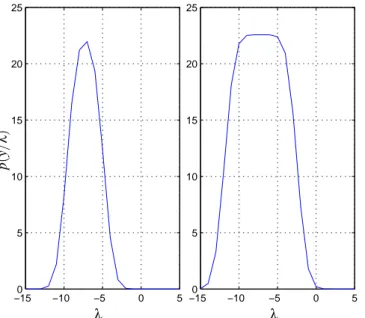 Figure 10: p(y/λ) pour h = [ −1.274 0.602] T , a = [2 − 1] T , SNR = 40dB, x