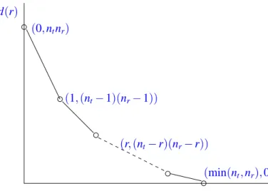 Figure 1.5: DMT of the MIMO Channel