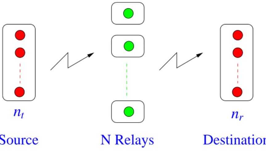 Figure 2.1: Two-hop cooperative relay networks without source-destination link. Consider one source with n t transmitting antennas, one destination with n r receiving