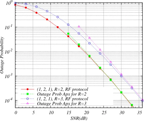 Figure 2.2: Outage Probability approximation of the (1, 2, 1) network operating under the RF protocol, σ 2 1l = σ 2 2l = 1.
