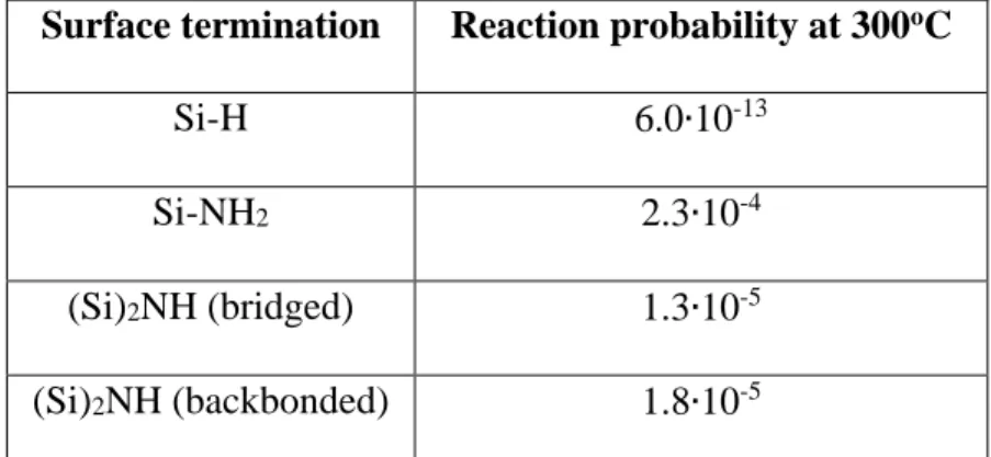 Table 1: Reaction probabilities for the different surface bonds calculated at 300 o C, using  the energies calculated by Lin and Teplyakov  35 