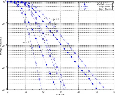 Figure 4: Probabilités de coupure d’un canal à accès multiple avec deux utilisateurs et différentes techniques d’accès, n t = 1, R = 2 bits/puc.