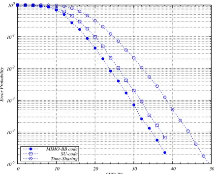 Figure 12: Performance du code MIMO-BB distribué, n d = 1, 4-QAM. Conclusions et Perspectives